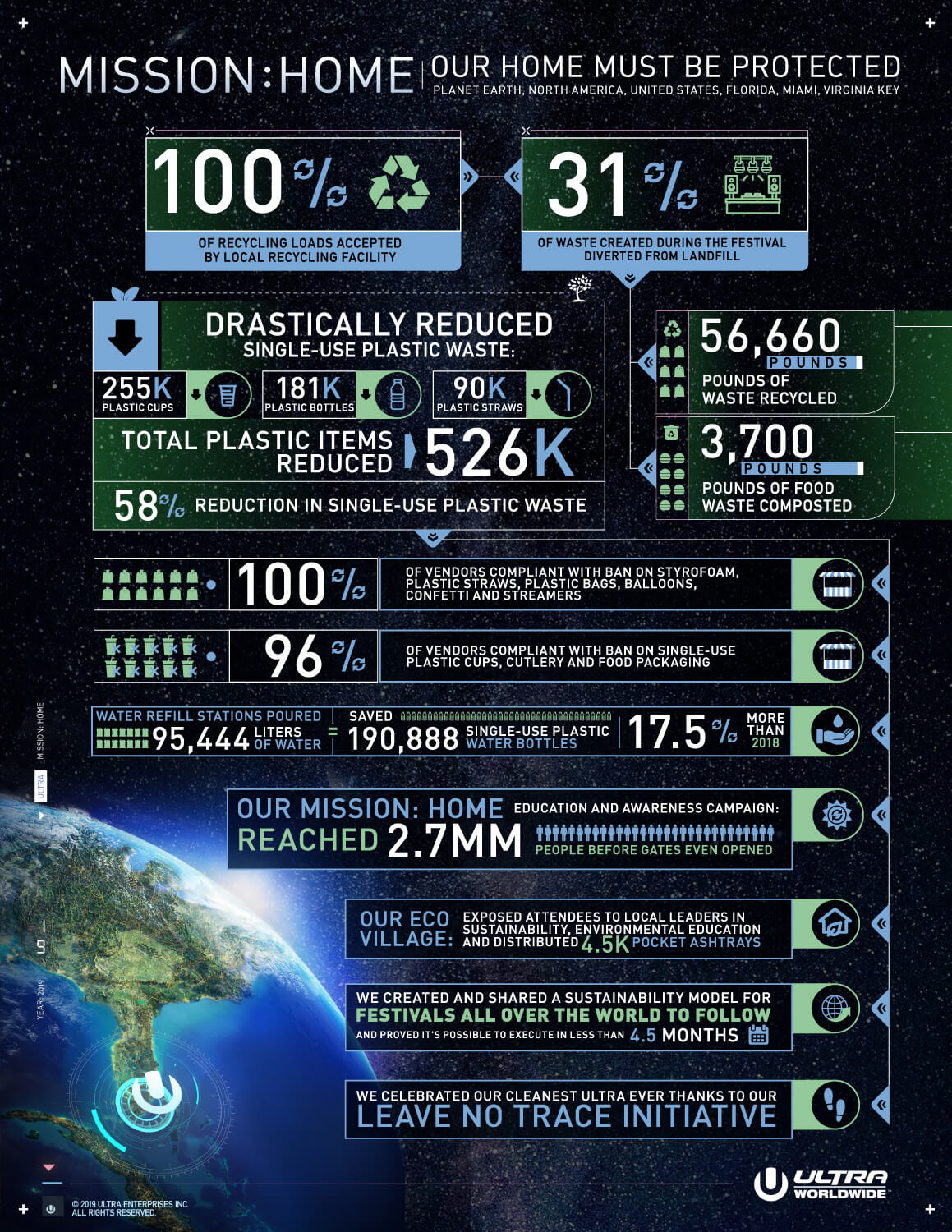 Ultra Music Festival Sustainability