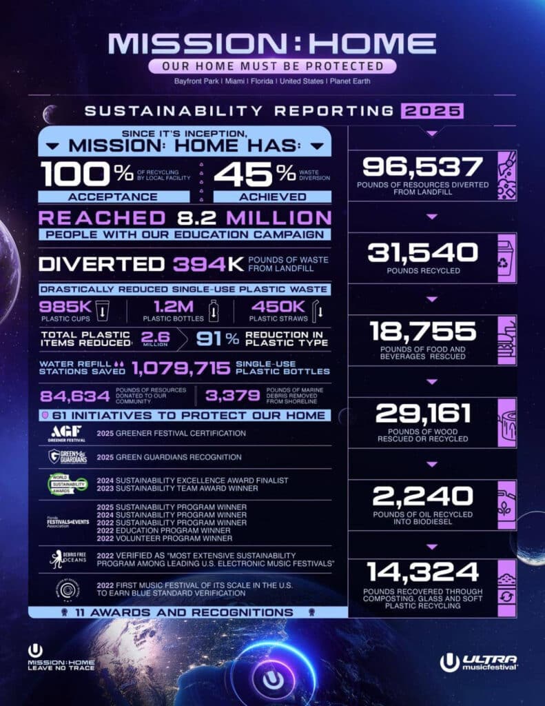 Ultra Music Festival Mission: Home 2025
